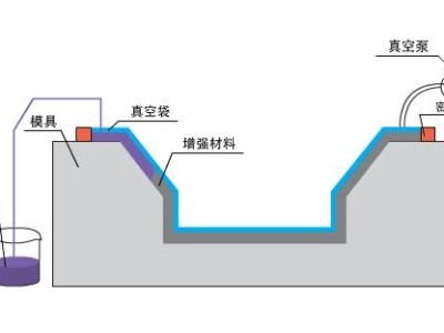 九步搞定碳纤维复合材料真空灌注，想知道点这里？「欧能机械」