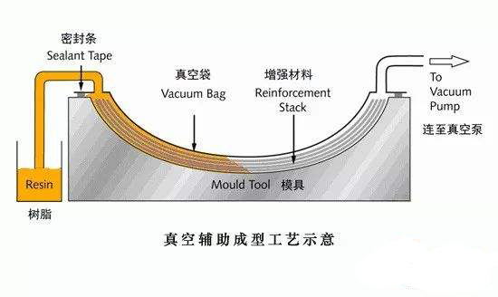 真空辅助树脂注入工艺