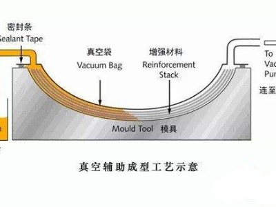 挖一挖汽车轻量化碳纤维复合材料零部件成型工艺有哪些？