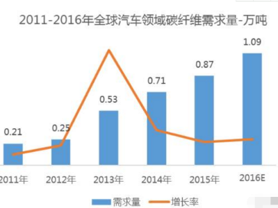 车用碳纤维复合材料成型工艺以及发展前景「欧能机械」