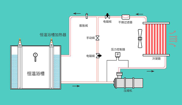 高低温恒温浴槽