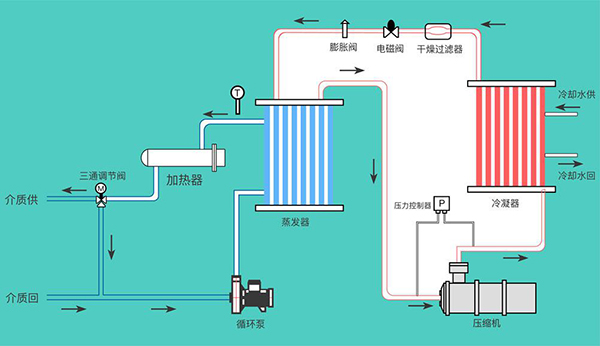 高低温冷热一体温度控制系统